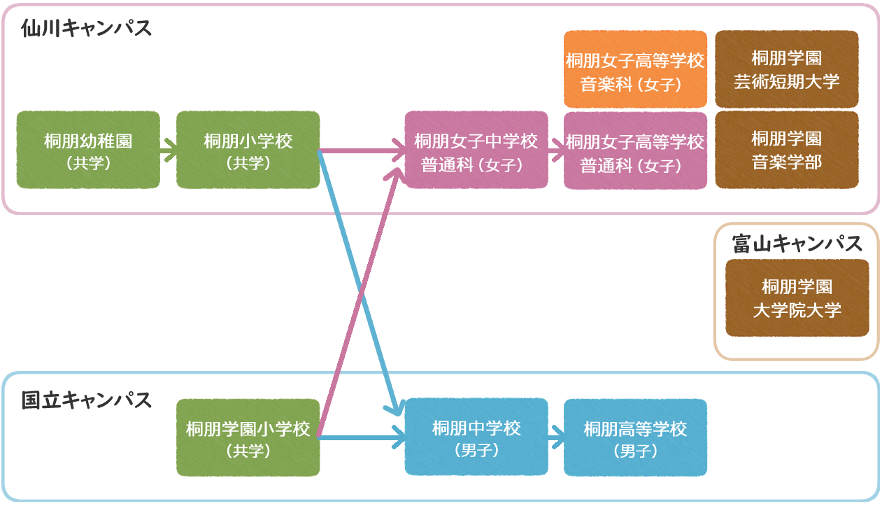 一貫教育の構成